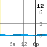 Point Barrow tide chart for Tuesday, May 12, 2026