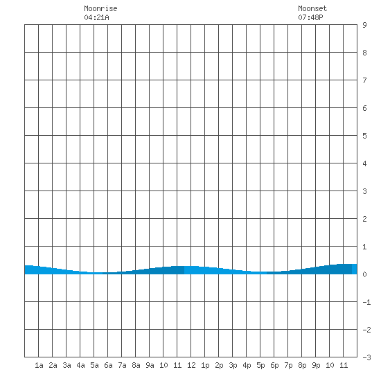 Point Barrow tide chart for Wednesday, May 13, 2026