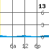 Point Barrow tide chart for Wednesday, May 13, 2026