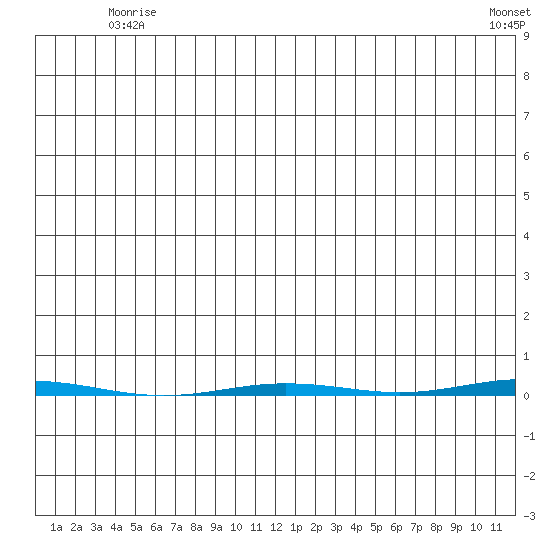 Point Barrow tide chart for Thursday, May 14, 2026