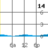 Point Barrow tide chart for Thursday, May 14, 2026