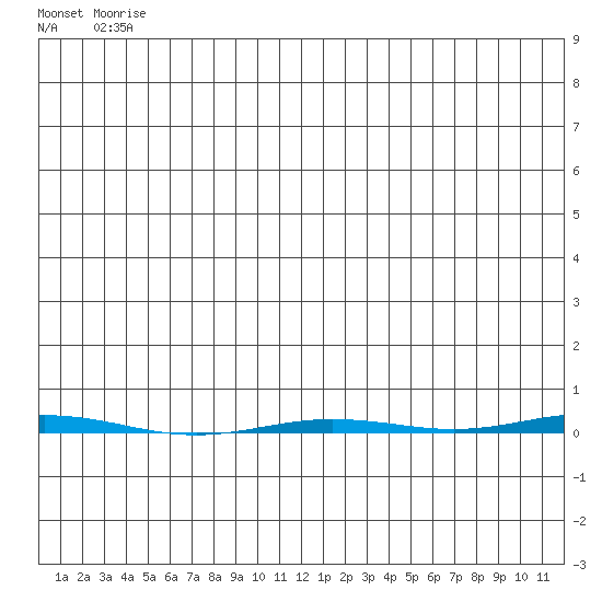 Point Barrow tide chart for Friday, May 15, 2026