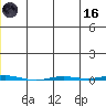Point Barrow tide chart for Saturday, May 16, 2026