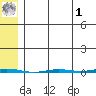 Point Barrow tide chart for Friday, May 1, 2026