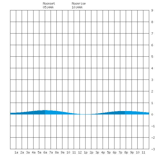Point Barrow tide chart for Friday, May 22, 2026