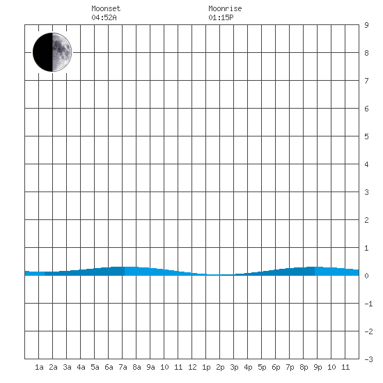 Point Barrow tide chart for Saturday, May 23, 2026