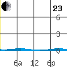 Point Barrow tide chart for Saturday, May 23, 2026