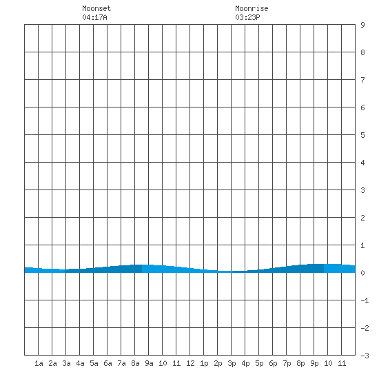 Point Barrow tide chart for Sunday, May 24, 2026