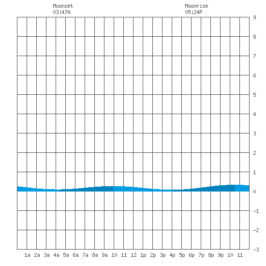 Point Barrow tide chart for Monday, May 25, 2026