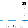 Point Barrow tide chart for Monday, May 25, 2026