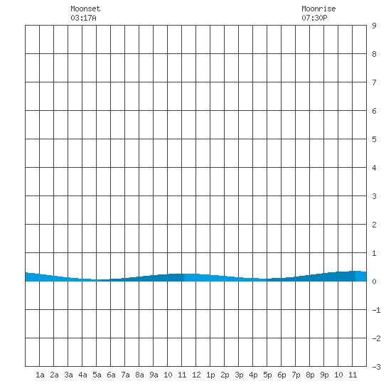 Point Barrow tide chart for Tuesday, May 26, 2026