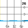 Point Barrow tide chart for Tuesday, May 26, 2026