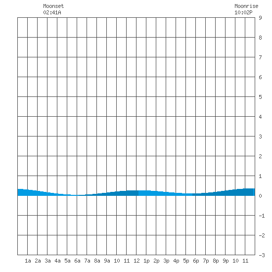 Point Barrow tide chart for Wednesday, May 27, 2026