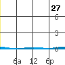 Point Barrow tide chart for Wednesday, May 27, 2026