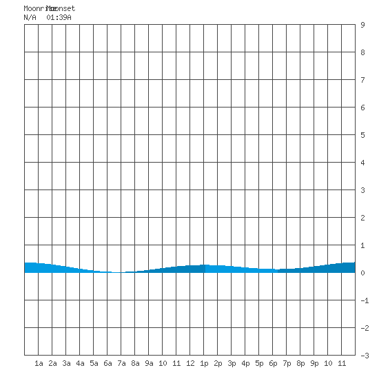 Point Barrow tide chart for Thursday, May 28, 2026