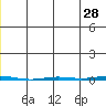 Point Barrow tide chart for Thursday, May 28, 2026