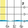 Point Barrow tide chart for Saturday, May 2, 2026