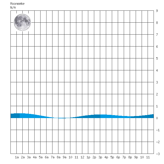 Point Barrow tide chart for Sunday, May 31, 2026