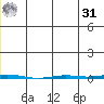 Point Barrow tide chart for Sunday, May 31, 2026