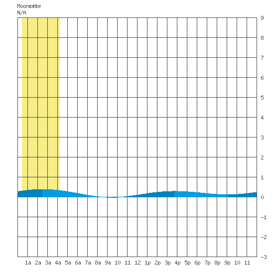 Point Barrow tide chart for Sunday, May 3, 2026