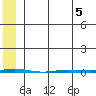 Point Barrow tide chart for Tuesday, May 5, 2026