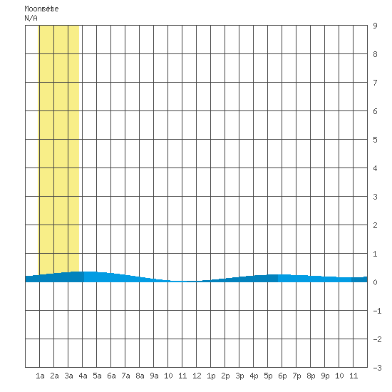 Point Barrow tide chart for Wednesday, May 6, 2026
