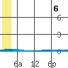 Point Barrow tide chart for Wednesday, May 6, 2026