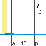 Point Barrow tide chart for Thursday, May 7, 2026