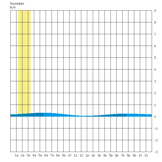 Point Barrow tide chart for Friday, May 8, 2026