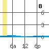Point Barrow tide chart for Friday, May 8, 2026