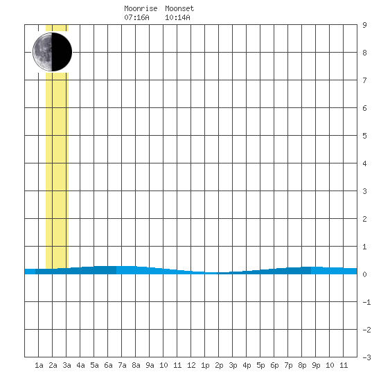 Point Barrow tide chart for Saturday, May 9, 2026