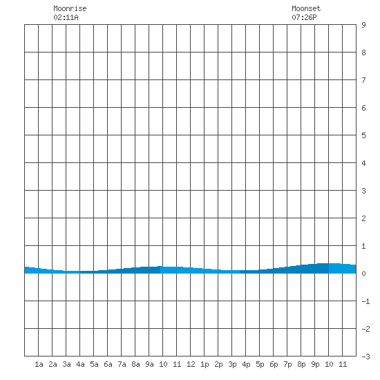 Point Barrow tide chart for Wednesday, June 10, 2026