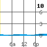Point Barrow tide chart for Wednesday, June 10, 2026