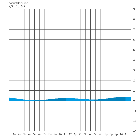 Point Barrow tide chart for Thursday, June 11, 2026
