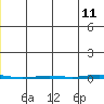 Point Barrow tide chart for Thursday, June 11, 2026
