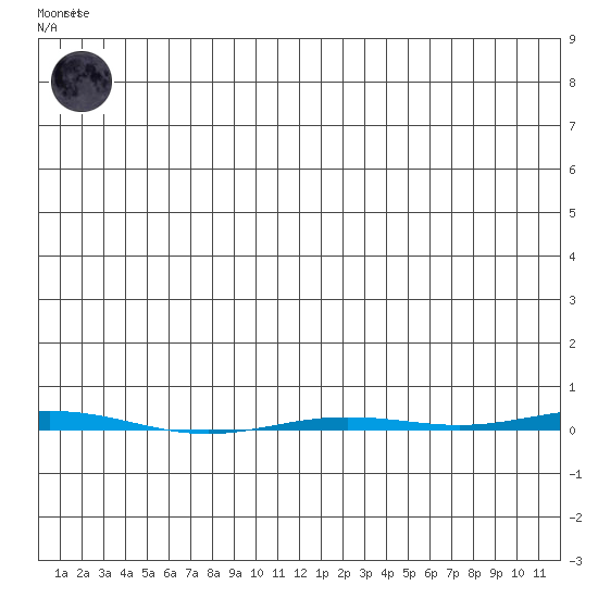 Point Barrow tide chart for Sunday, June 14, 2026