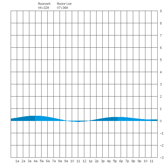 Point Barrow tide chart for Thursday, June 18, 2026