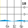 Point Barrow tide chart for Thursday, June 18, 2026