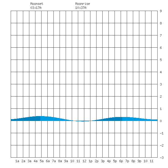 Point Barrow tide chart for Friday, June 19, 2026