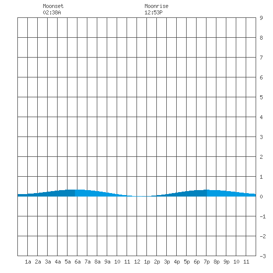 Point Barrow tide chart for Saturday, June 20, 2026