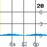Point Barrow tide chart for Saturday, June 20, 2026