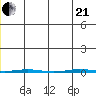 Point Barrow tide chart for Sunday, June 21, 2026