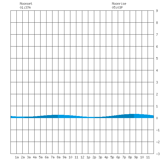 Point Barrow tide chart for Monday, June 22, 2026