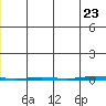 Point Barrow tide chart for Tuesday, June 23, 2026