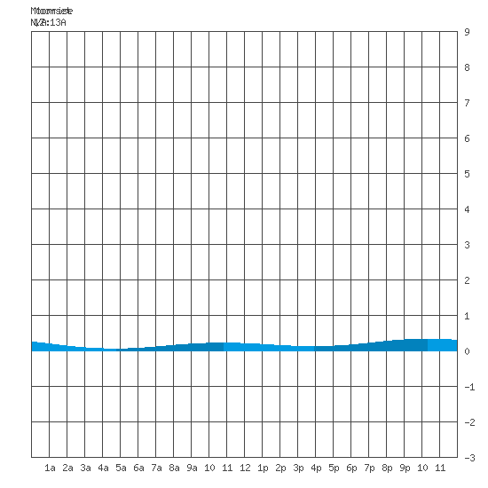 Point Barrow tide chart for Wednesday, June 24, 2026