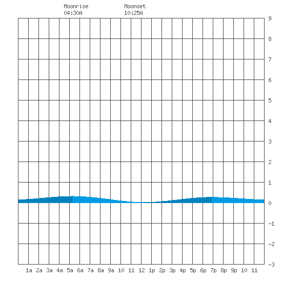 Point Barrow tide chart for Saturday, June 6, 2026