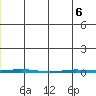 Point Barrow tide chart for Saturday, June 6, 2026