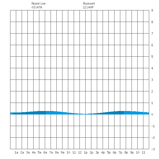 Point Barrow tide chart for Sunday, June 7, 2026