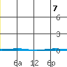 Point Barrow tide chart for Sunday, June 7, 2026