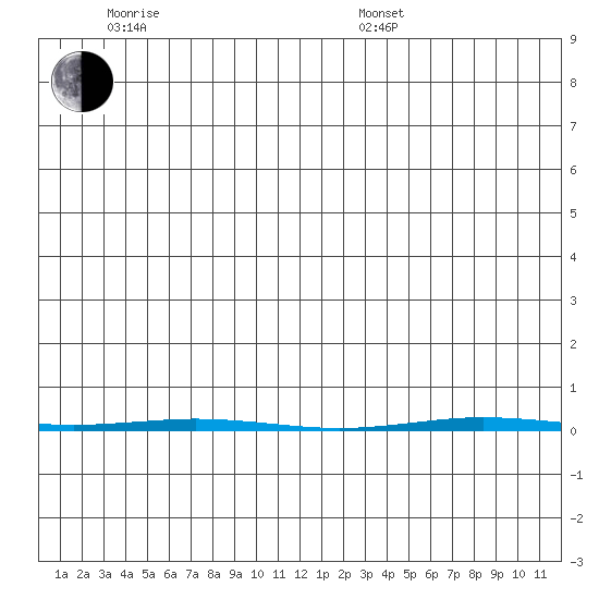 Point Barrow tide chart for Monday, June 8, 2026